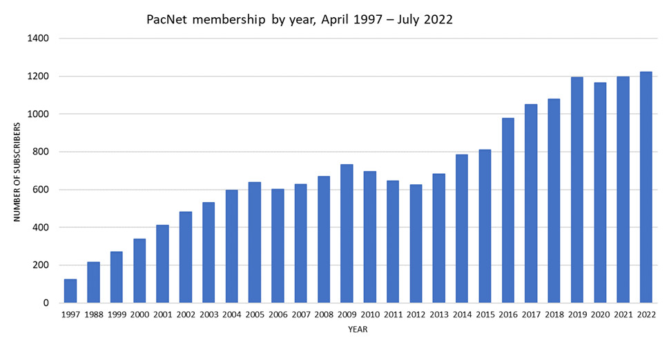 PacNet membership by year, 1997-2022