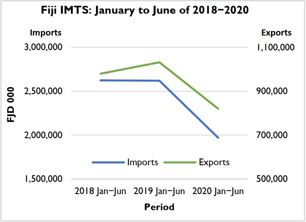 Fiji IMTS: January to June of 2018-2020