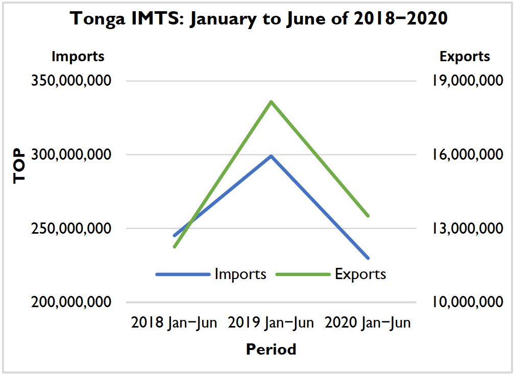 Tonga IMTS: January to June of 2018-2020