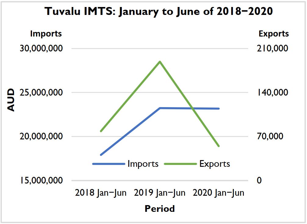 Tuvalu IMTS: January to June of 2018-2020