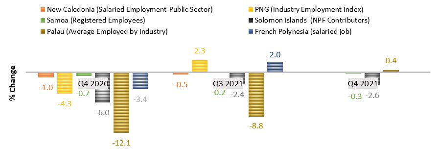 Fig. 25: Employment proxy, % change over same quarter in the previous year. Source: National Statistics Office and Central/Reserve Bank of PNG, Palau, New Caledonia, Samoa, and Solomon Islands. 