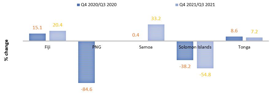 Remittances, % change over previous quarter. Source: NSOs, Ministries of Finance and Central/Reserve Banks of Fiji, PNG, Samoa, Solomon Islands, Tonga, and Vanuatu. 