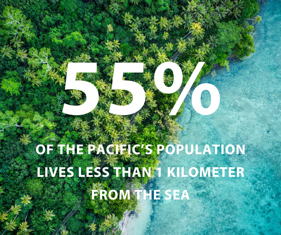 55% of the Pacific’s population lives less than 1 kilometer from the sea 