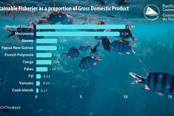  Sustainable Fisheries as a proportion of Gross Domestic Product 