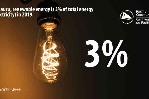 Stat of the week : In Nauru, renewable energy is 3% of total energy (electricity) in 2019.
