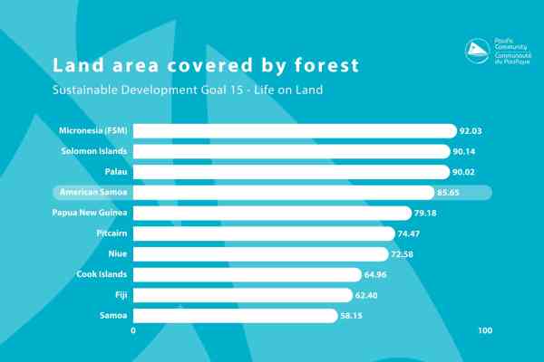 Land area covered by forest graph Stat of the week
