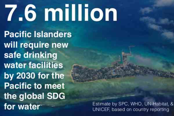 7.6 Million Pacific Islanders will require new safe drinking water facilities by 2030 for the Pacific to meet the global SDG for water. Estimate by SPC, WHO, UN-Habitat, & UICEF, based on country reporting