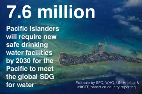 7.6 Million Pacific Islanders will require new safe drinking water facilities by 2030 for the Pacific to meet the global SDG for water. Estimate by SPC, WHO, UN-Habitat, & UICEF, based on country reporting